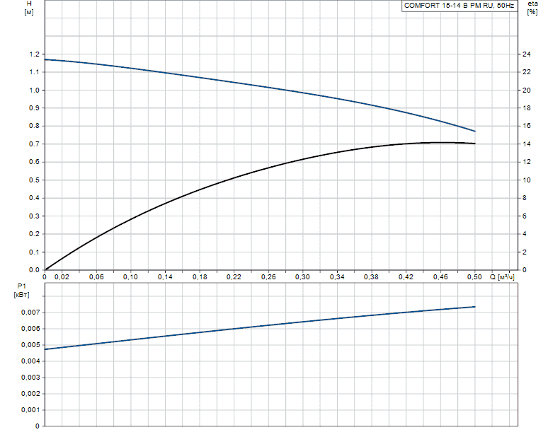 Циркуляционный насос (для ГВС) GRUNDFOS COMFORT 15-14 B PM