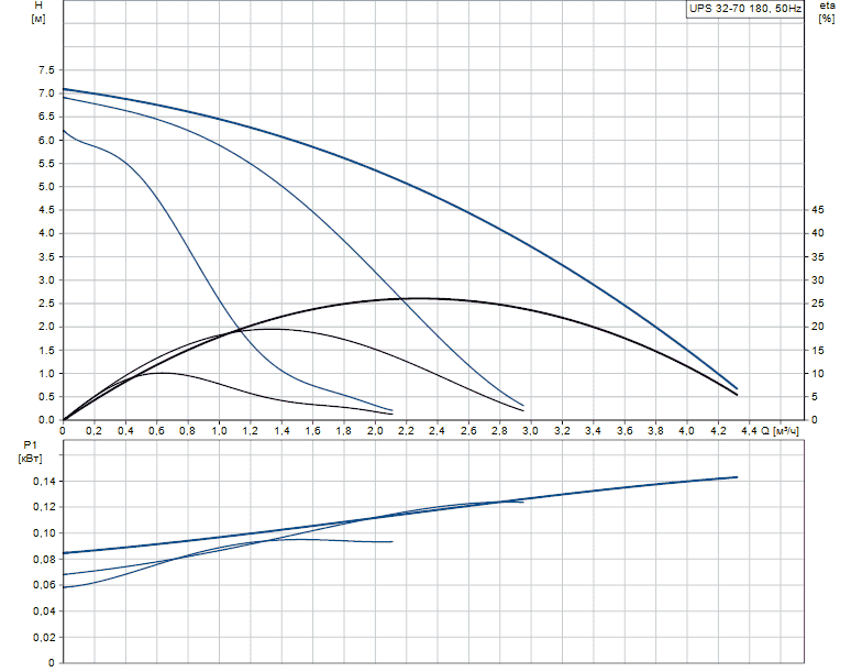 Циркуляционный насос GRUNDFOS UPS 32-70