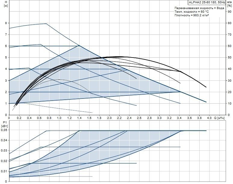 Циркуляционный насос GRUNDFOS ALPHA2 32-80