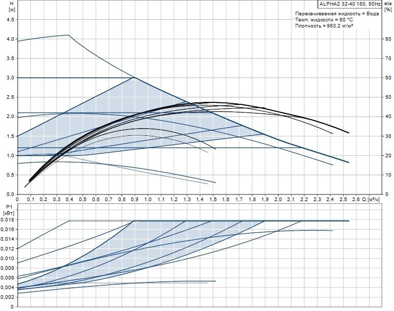 Циркуляционный насос GRUNDFOS ALPHA2 32-40