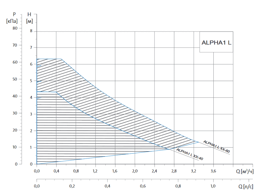 Циркуляционный насос GRUNDFOS ALPHA1 L 25-60