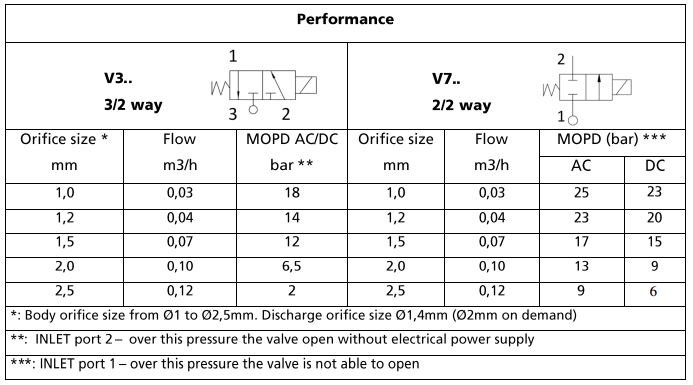 Клапан соленоидный CEME 799 DN 2,5 нормально закрытый 220 В