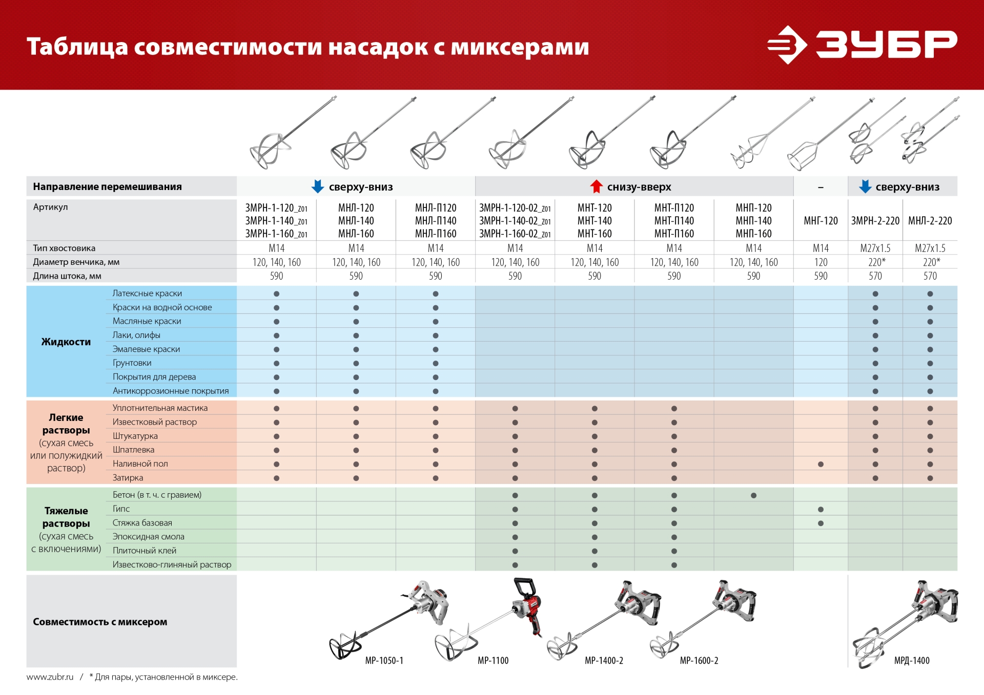 ЗУБР М14, d160 мм, насадка-миксер для песчано-гравийных смесей ″снизу-вверх″ (МНП-160)