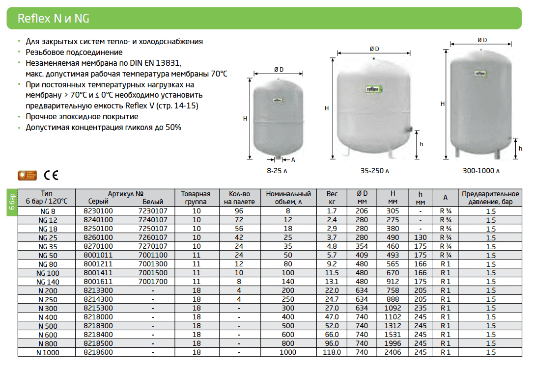 Мембранный бак для систем отопления REFLEX N 250