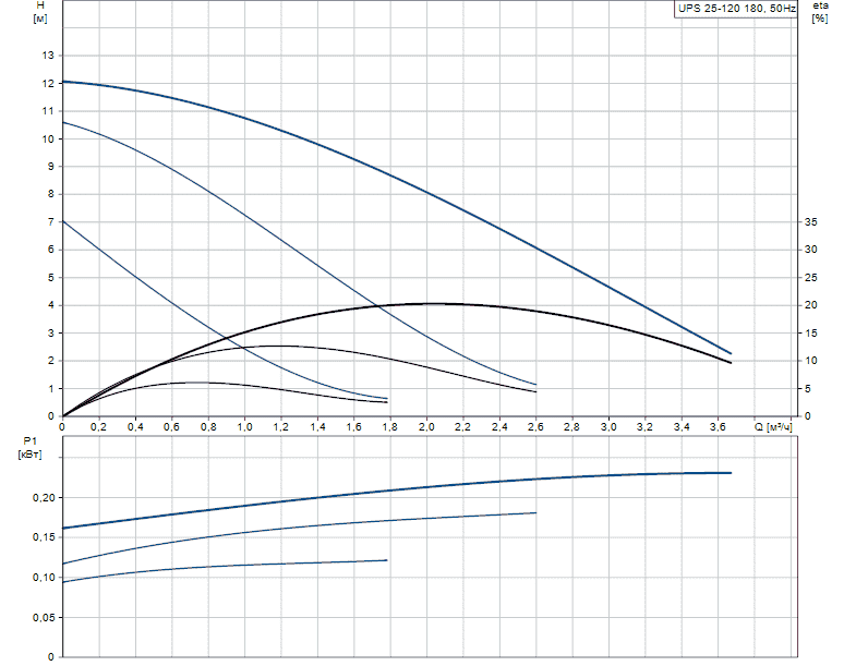Циркуляционный насос GRUNDFOS UPS 25-120