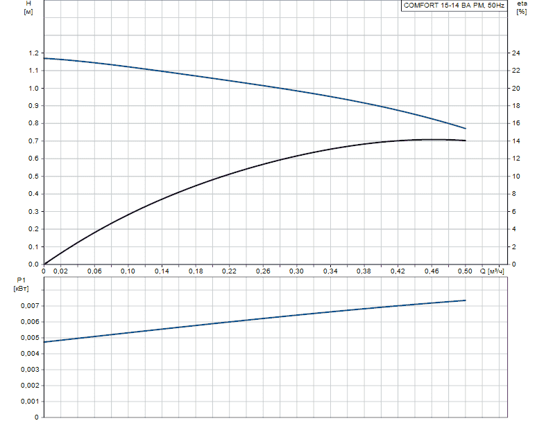 Циркуляционный насос (для ГВС) GRUNDFOS COMFORT AUTOADAPT UP 15-14 BA PM