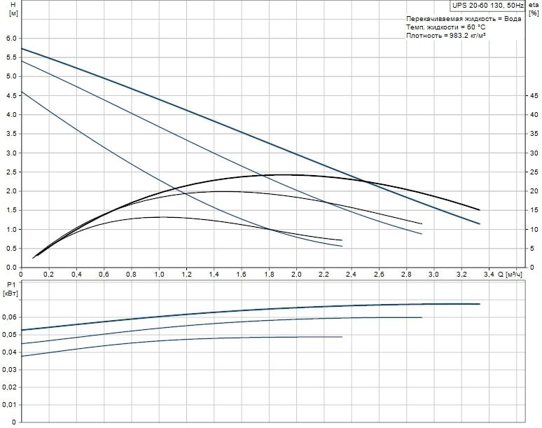 Циркуляционный насос GRUNDFOS UPS 20--60 130