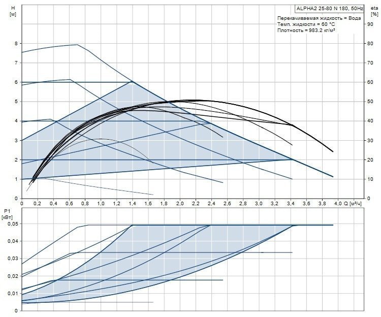 Циркуляционный насос GRUNDFOS ALPHA2 25-80 N