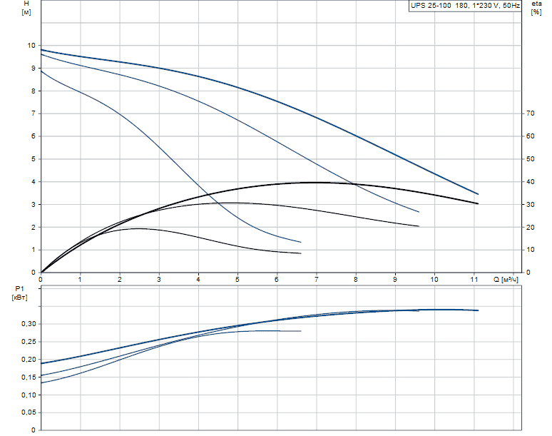 Циркуляционный насос GRUNDFOS UPS 25-100