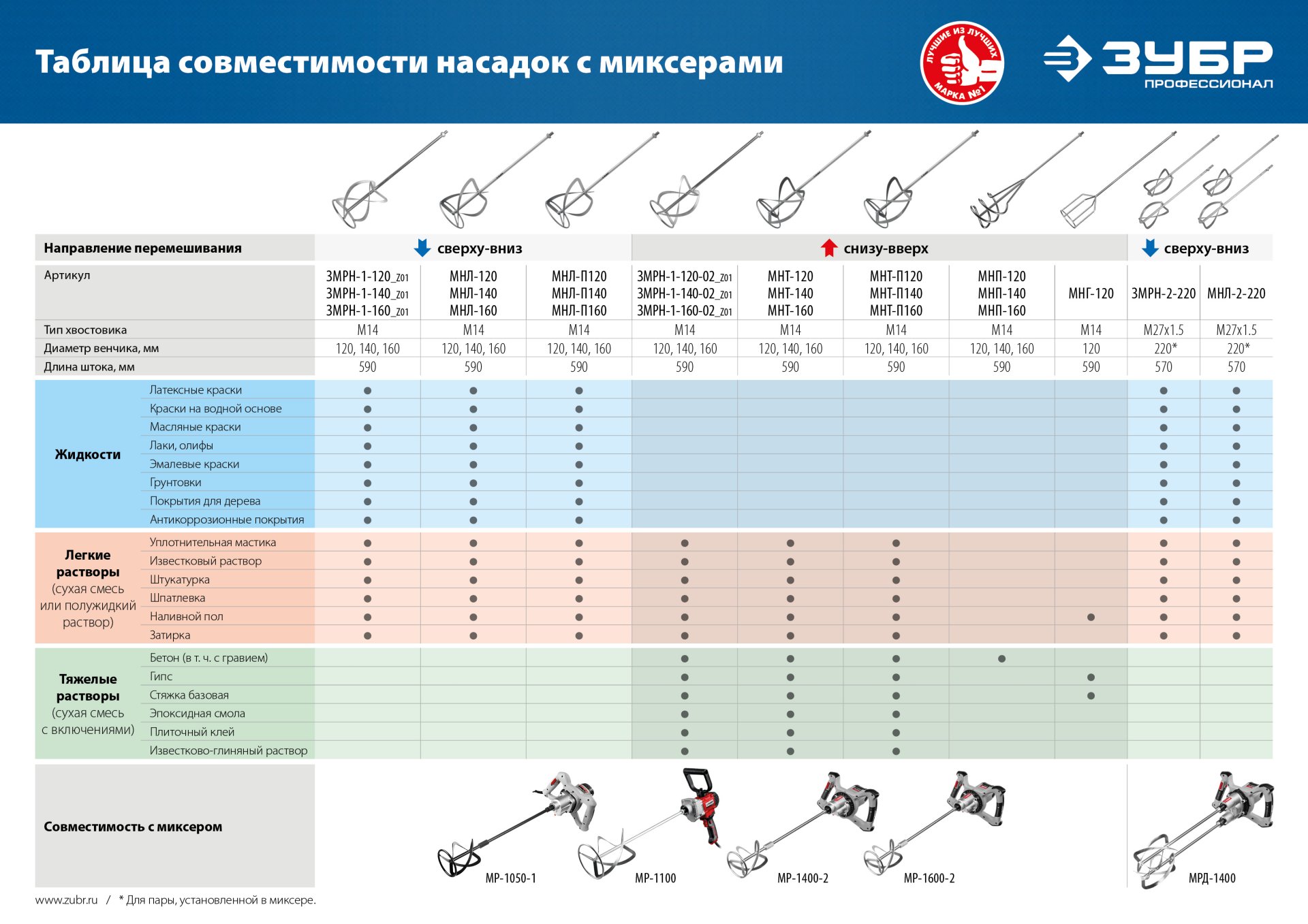 ЗУБР М14, d120 мм, насадка-миксер для легких растворов ″сверху-вниз″, Профессионал (МНЛ-П120)