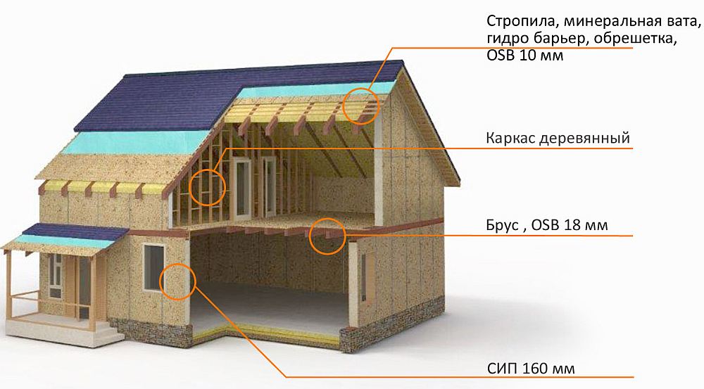 СИП домостроительная панель ОСБ 70 шумоизоляция звукоизоляция Руспанель - Ruspanel OSB ОСБ 10 + Утеплитель минеральная вата 50 + OSB ОСБ 10 Размер = Дл 1250 Шир 600 Лист = 0.72 м2.
