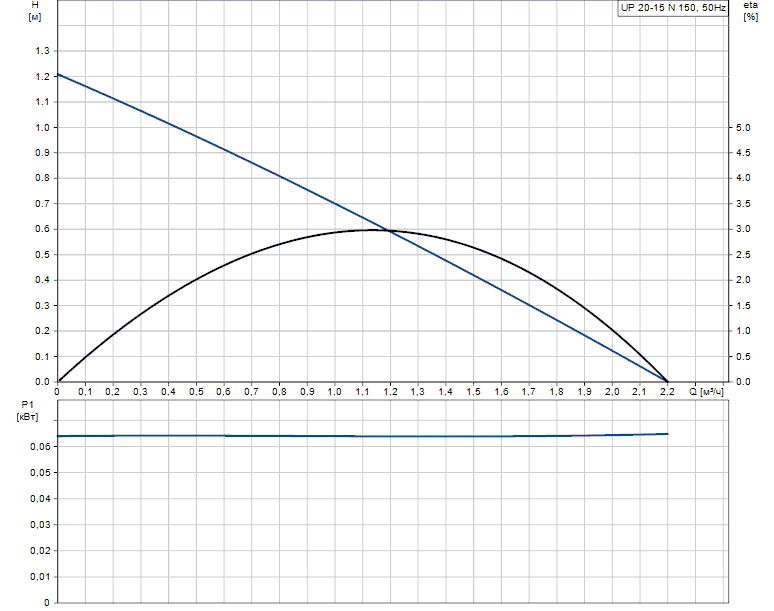 Циркуляционный насос (для ГВС) GRUNDFOS UP 20-15 N 150мм