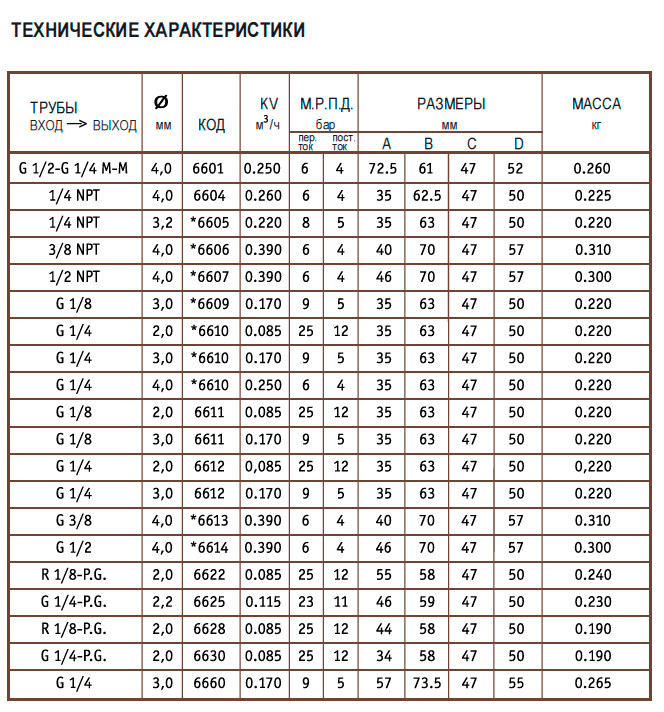 Клапан соленоидный CEME 6612 1/4" нормально закрытый 220 В