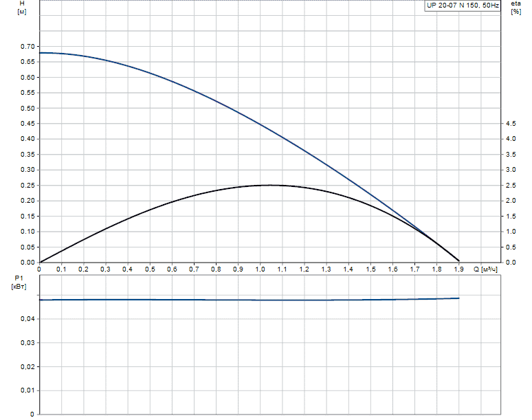 Циркуляционный насос (для ГВС) GRUNDFOS UP 20-07 N 150мм