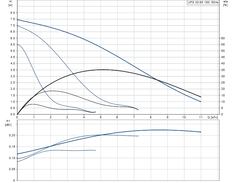 Циркуляционный насос (для ГВС) GRUNDFOS UPS 32-80 N 180мм
