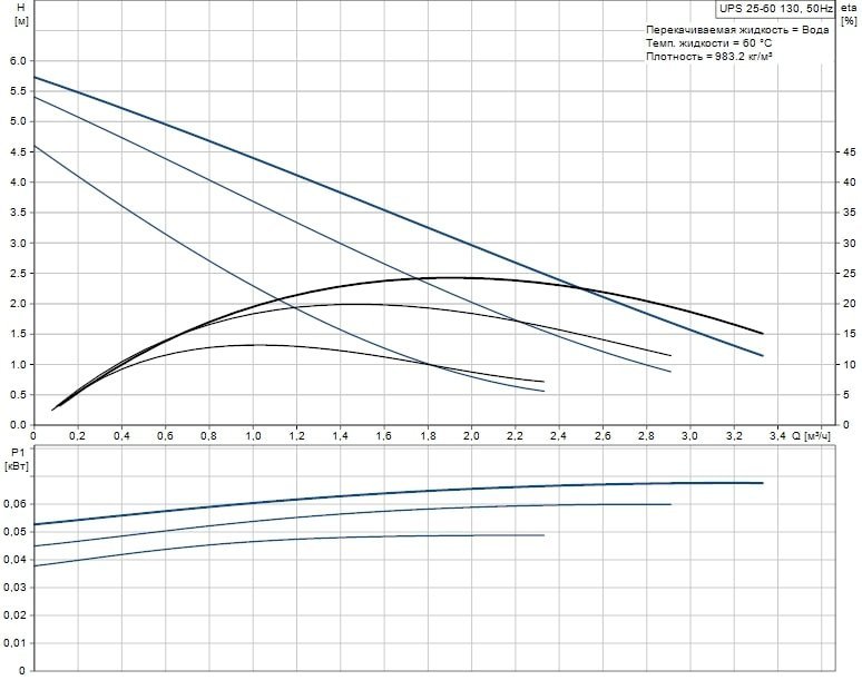 Циркуляционный насос GRUNDFOS UPS 25-60 130