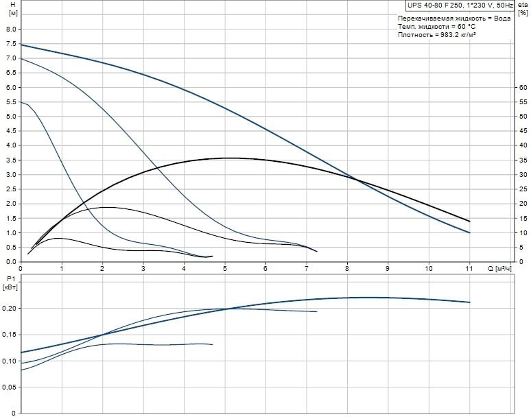 Циркуляционный насос GRUNDFOS UPS 40-80 F