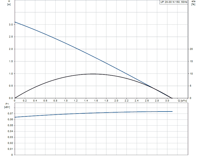 Циркуляционный насос (для ГВС) GRUNDFOS UP 20-30 N 150мм