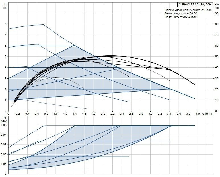 Циркуляционный насос GRUNDFOS ALPHA3 32-80