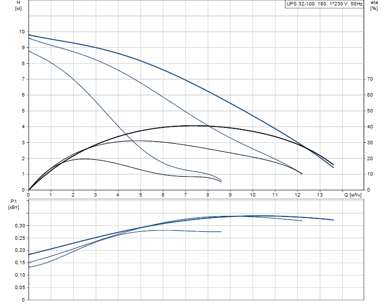 Циркуляционный насос GRUNDFOS UPS 32-100