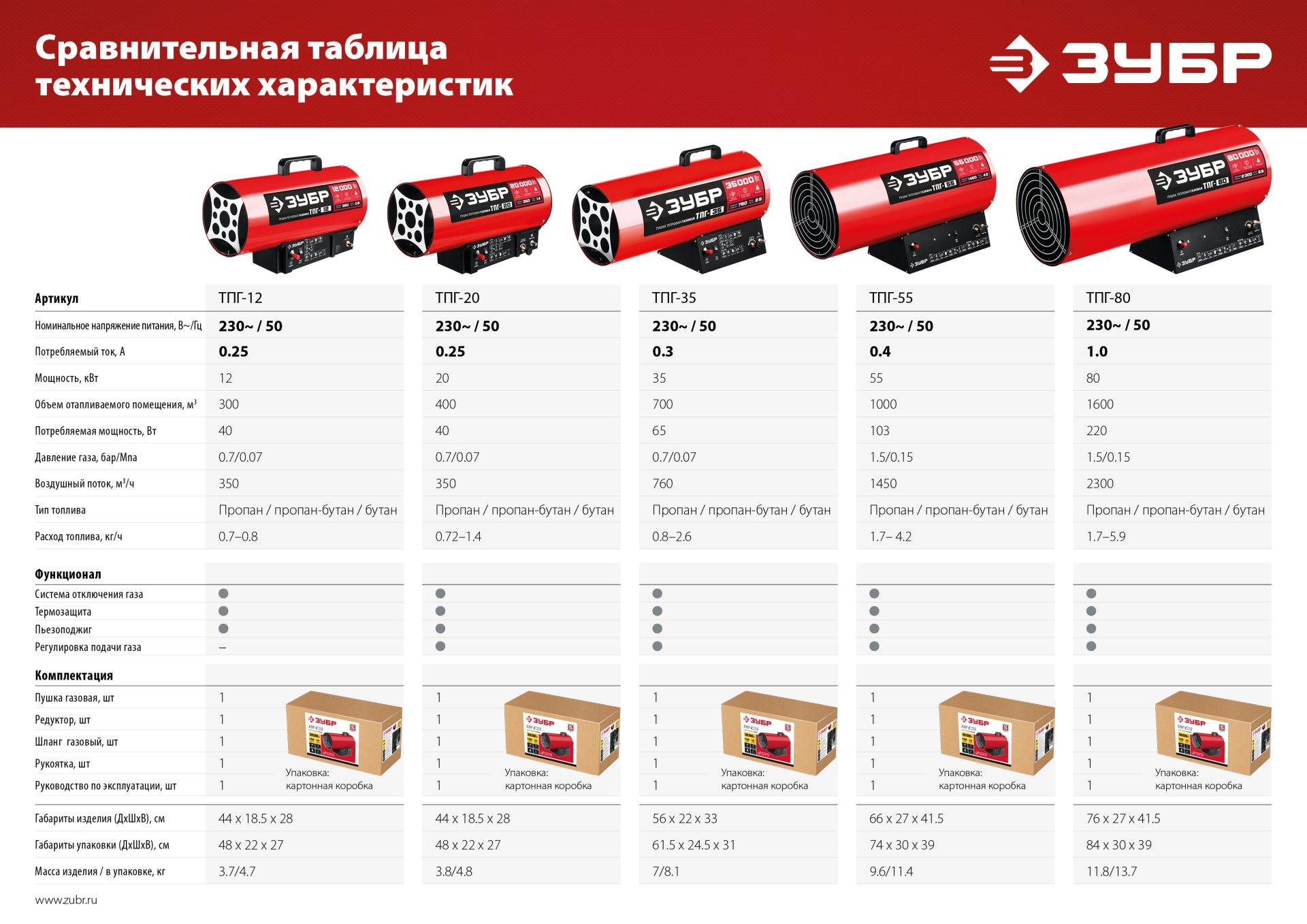ЗУБР 20 кВт, газовая тепловая пушка (ТПГ-20)