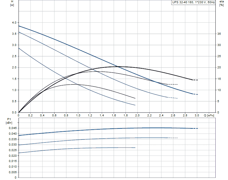 Циркуляционный насос GRUNDFOS UPS 32-40 с гайками