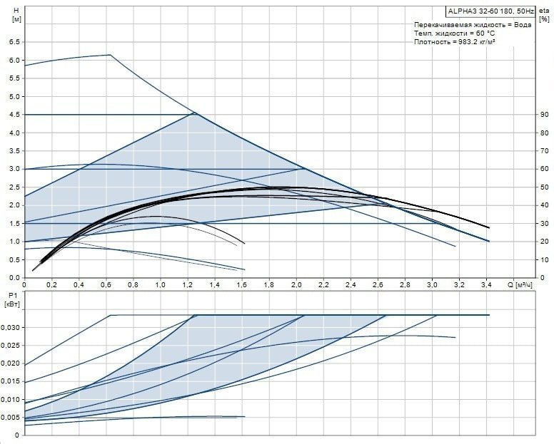 Циркуляционный насос GRUNDFOS ALPHA3 32-60