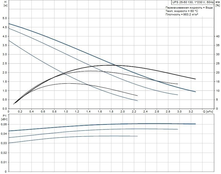 Циркуляционный насос GRUNDFOS UPS 25-50 130