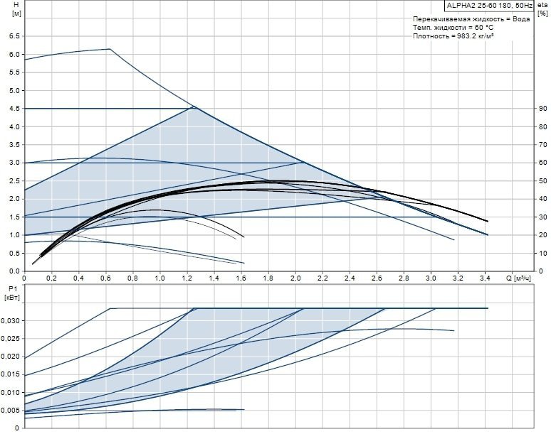 Циркуляционный насос GRUNDFOS ALPHA2 25-60